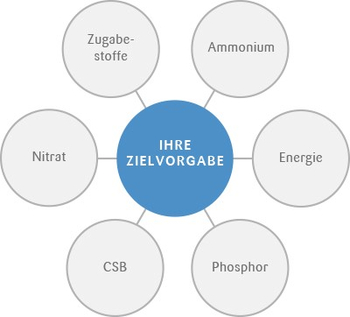 BioCon Zielvorgaben