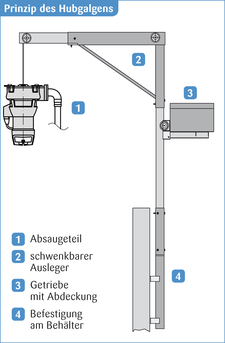 Trübwasserabsaugung Hubgalgen