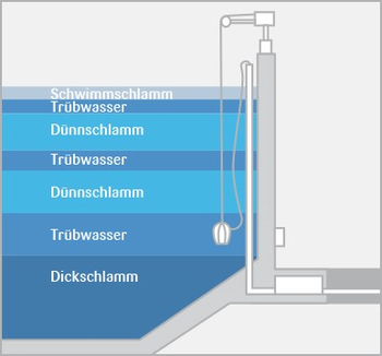 Schlammstapelbehälter