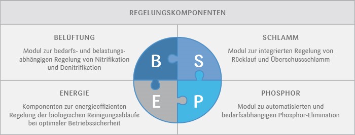 BioCon Regelungskomponenten