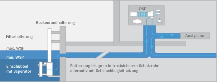 Filtratgewinnung OSF