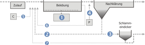BioCon Biologie Regelung Aggregate